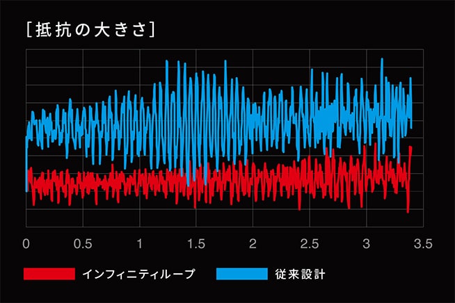 抜けるようなキャストフィールと飛距離の向上