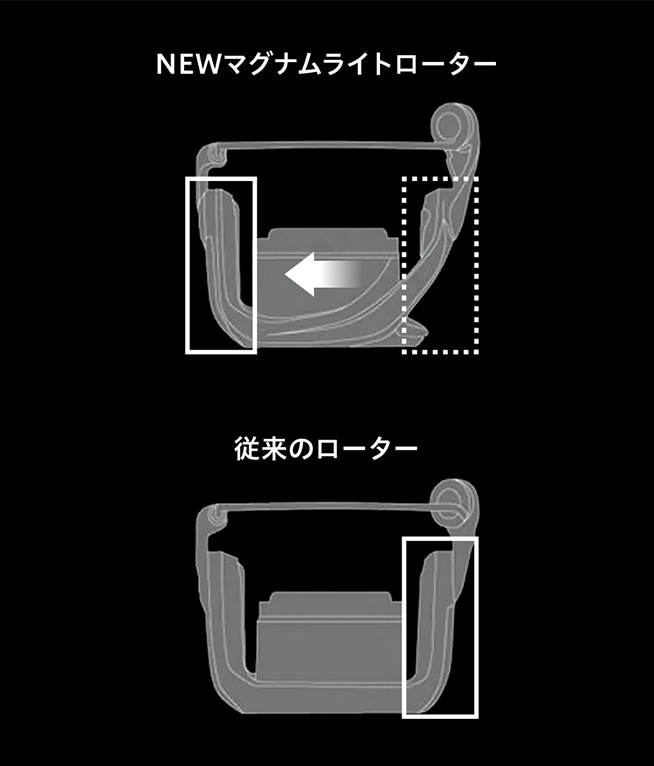 常識を覆す左右非対称のローター構造