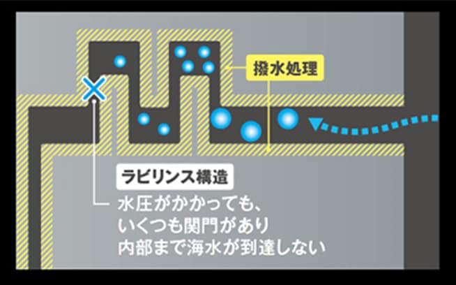 難攻不落の防水システム