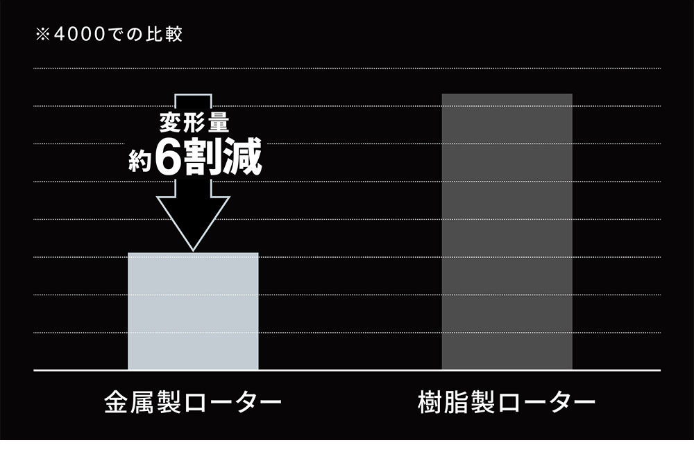 他に無いアドバンテージ。金属ローターについて
