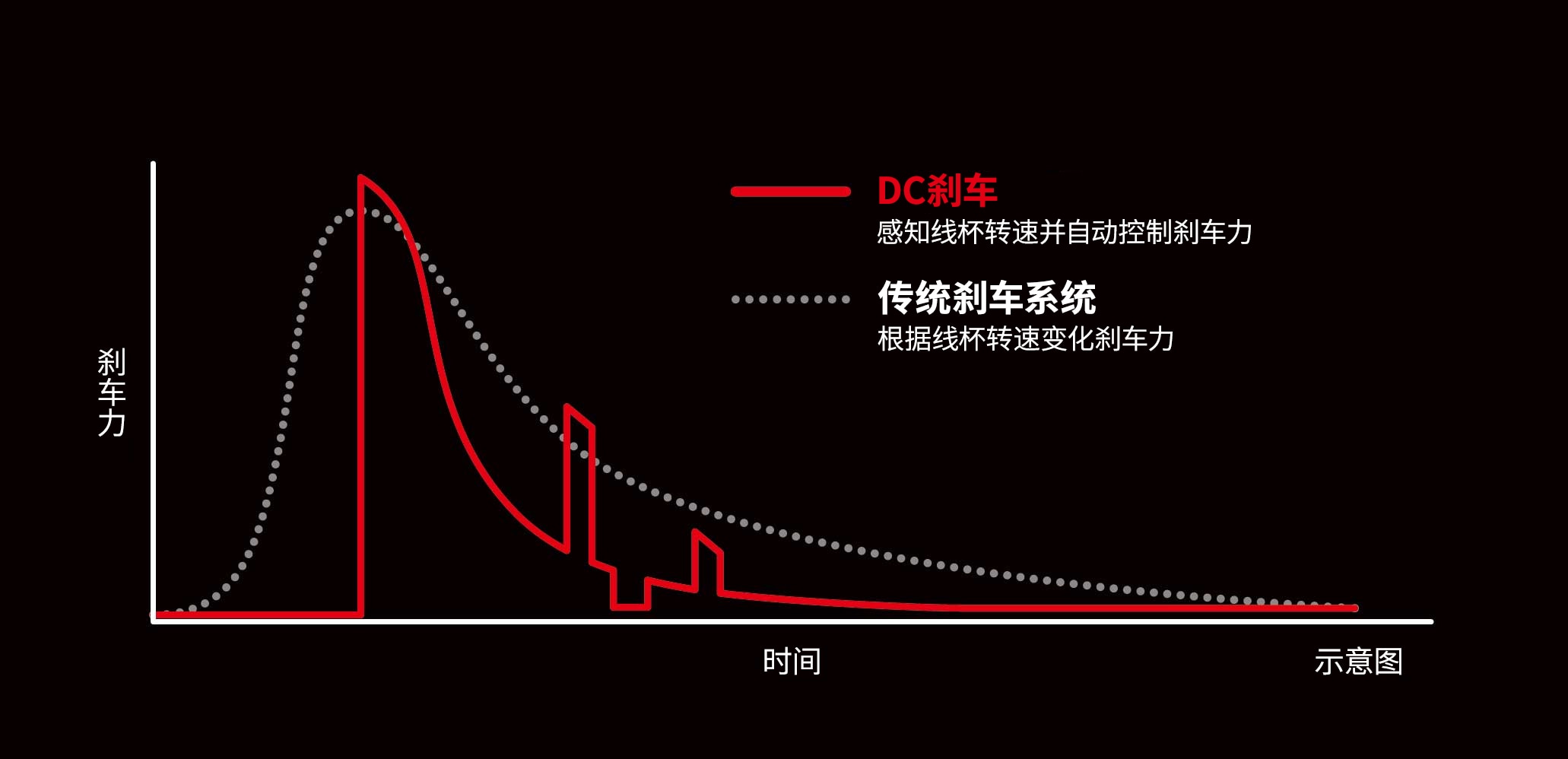 SHIMANO “DC刹车” 的机制