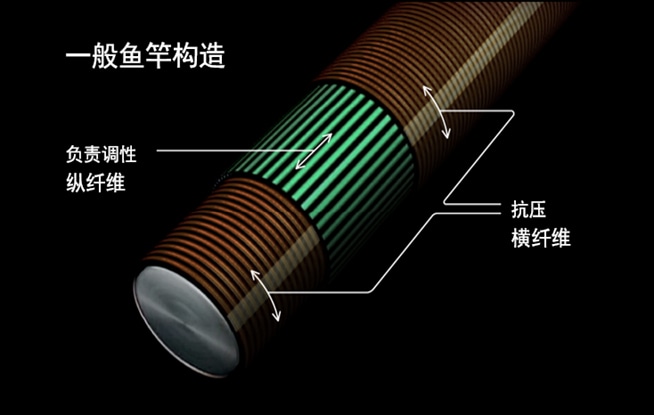 在保持轻量化的同时实现高抗扭曲刚性与抗压溃刚性