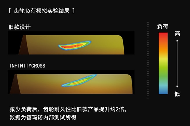 优化齿面设计，助力耐久性表现提升
