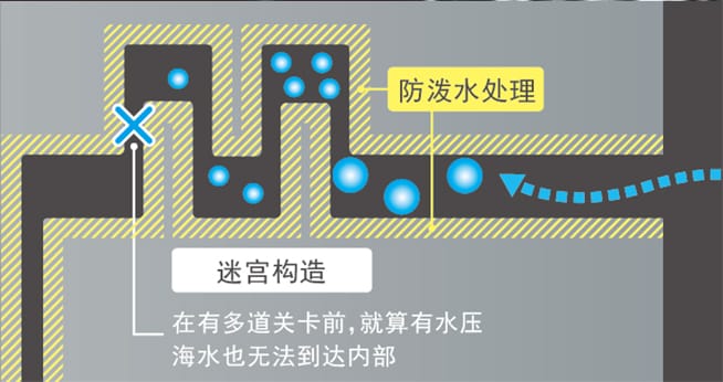 难以突破的防水系统