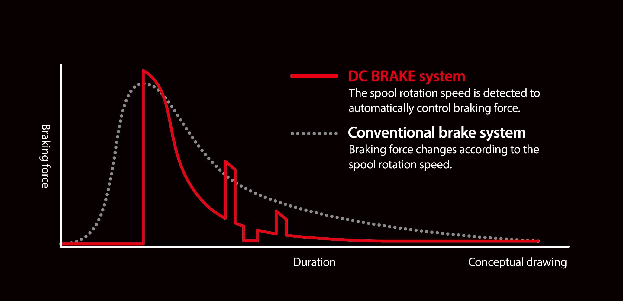 Understanding the Mechanism Behind Shimano’s “DC BRAKE” System