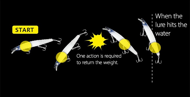 The delay in the weight's return slows down the lure's swimming initiation.