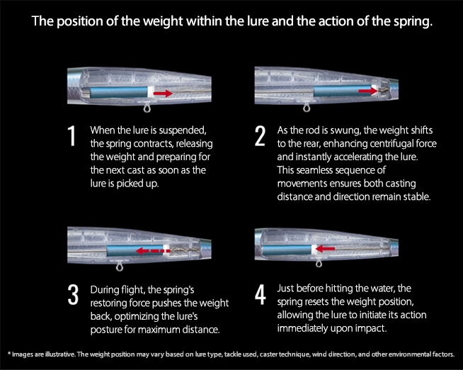 Achieving Stable Casting Distance: The Importance of Weight Shifting During Flight