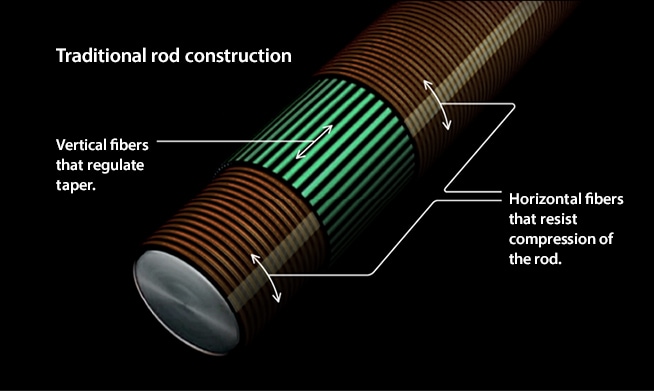 Attaining high torsional and compressional rigidity without sacrificing weight.