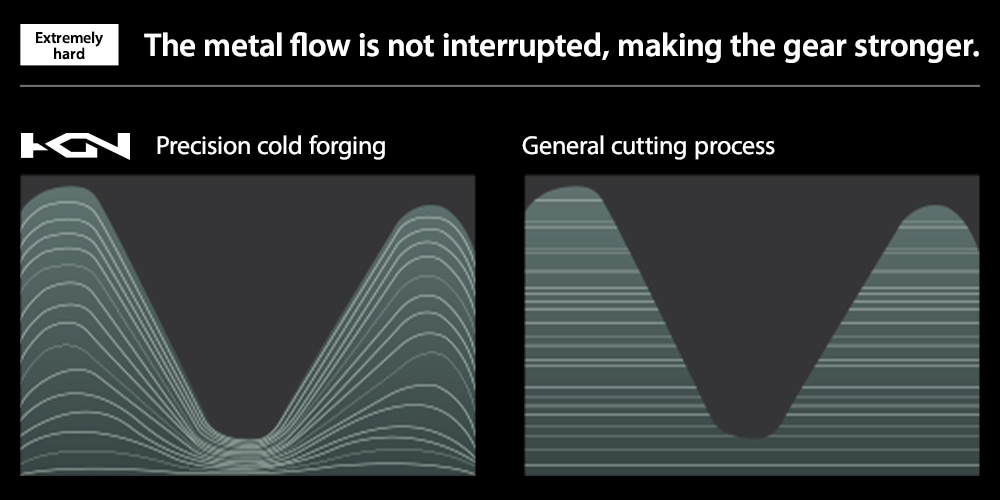 The forging of metal into a Gear