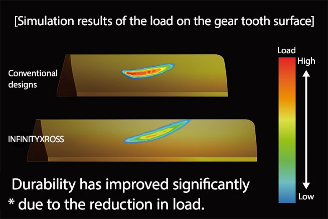Minimising the load on the gear tooth surface significantly enhances durability.