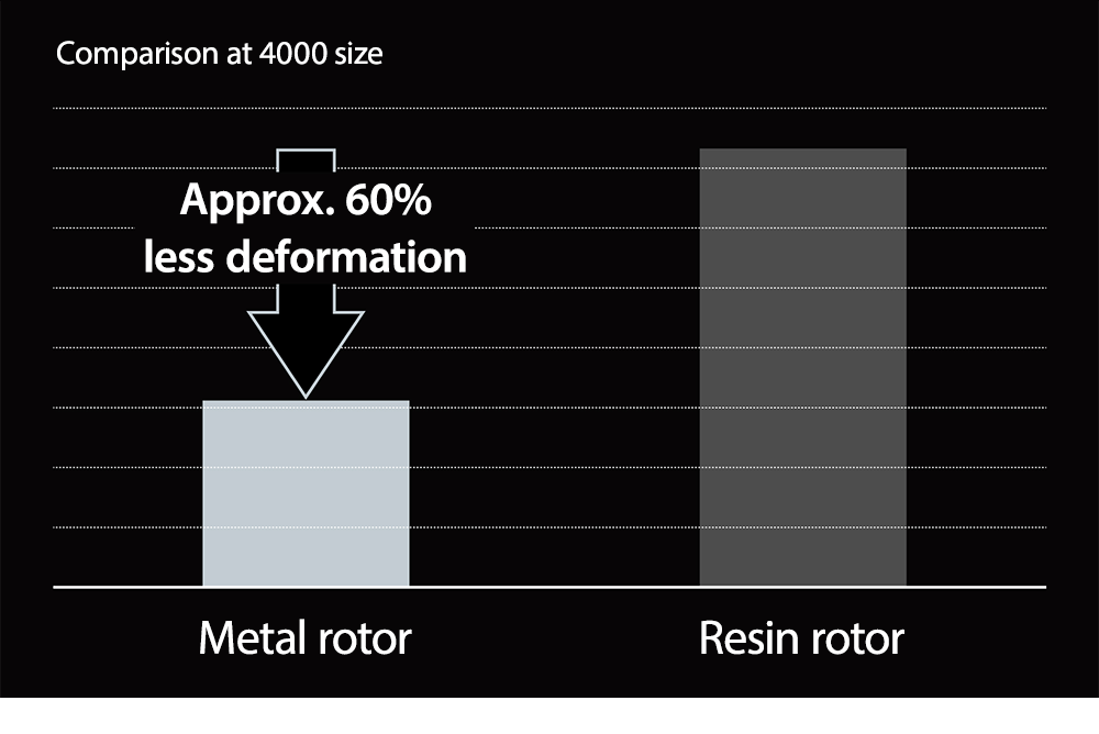 Unique Advantage: Metal Rotor